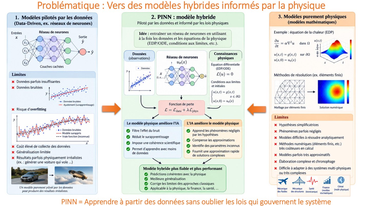 PINN : quand l’IA apprend avec les lois de la physique
