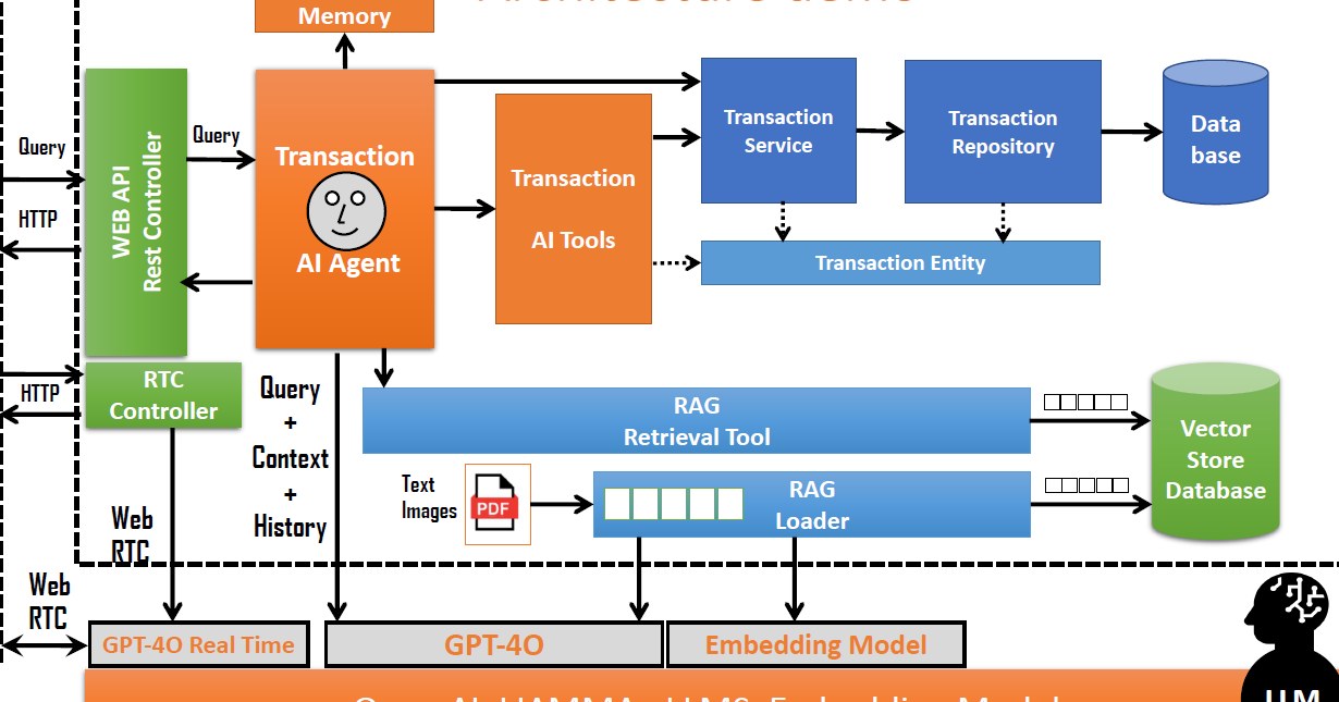 Exemple d'architecture combinant agent IA, outils, RAG, base vectorielle et modèles de langage