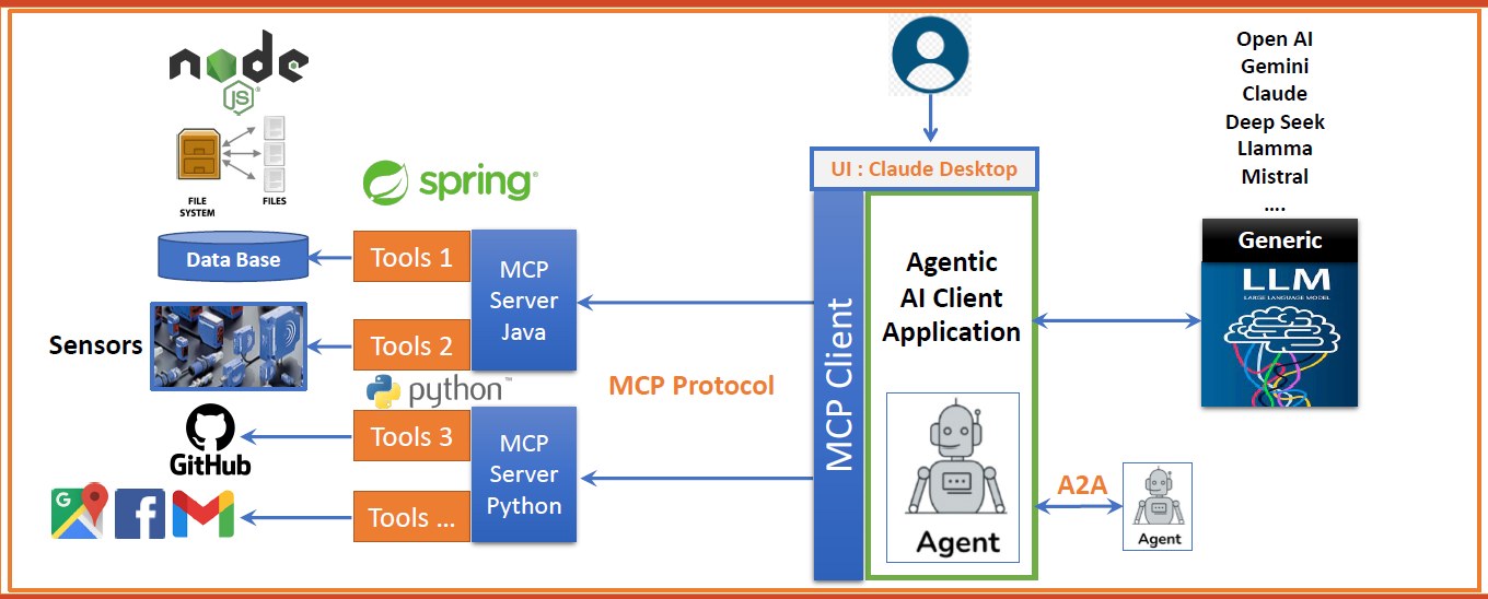 MCP & connexion aux outils
