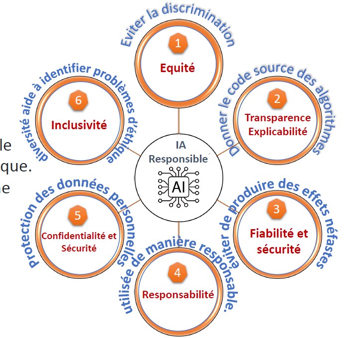 Schéma sur les principes d'une intelligence artificielle responsable